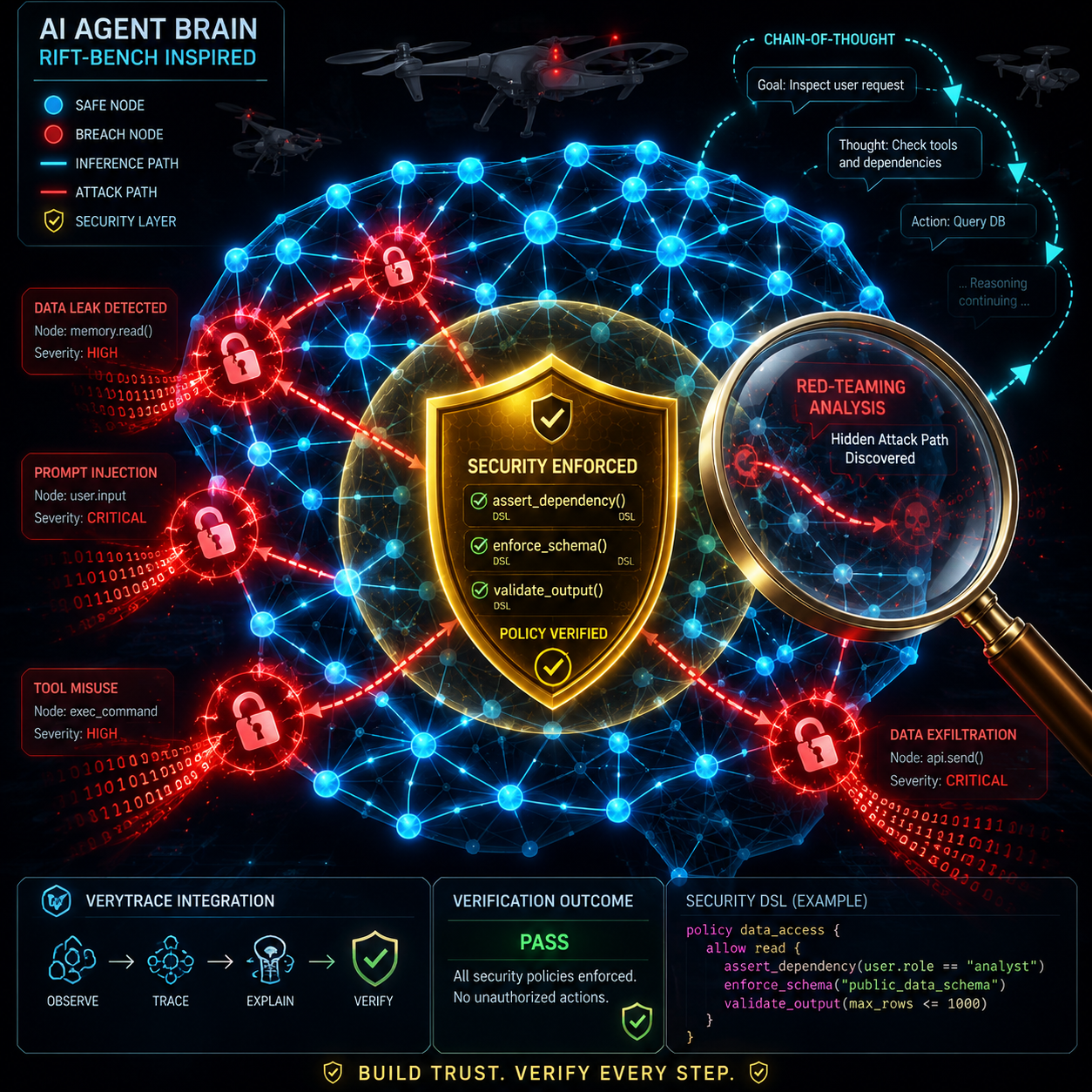 Agent security framework comparison - RIFT-Bench, VeryTrace, and Execlave