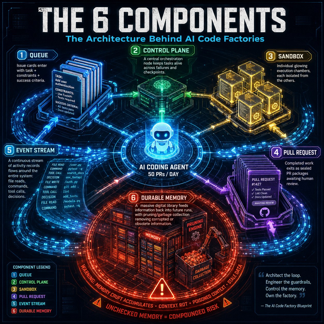 The six-component software factory for verifying AI-generated code