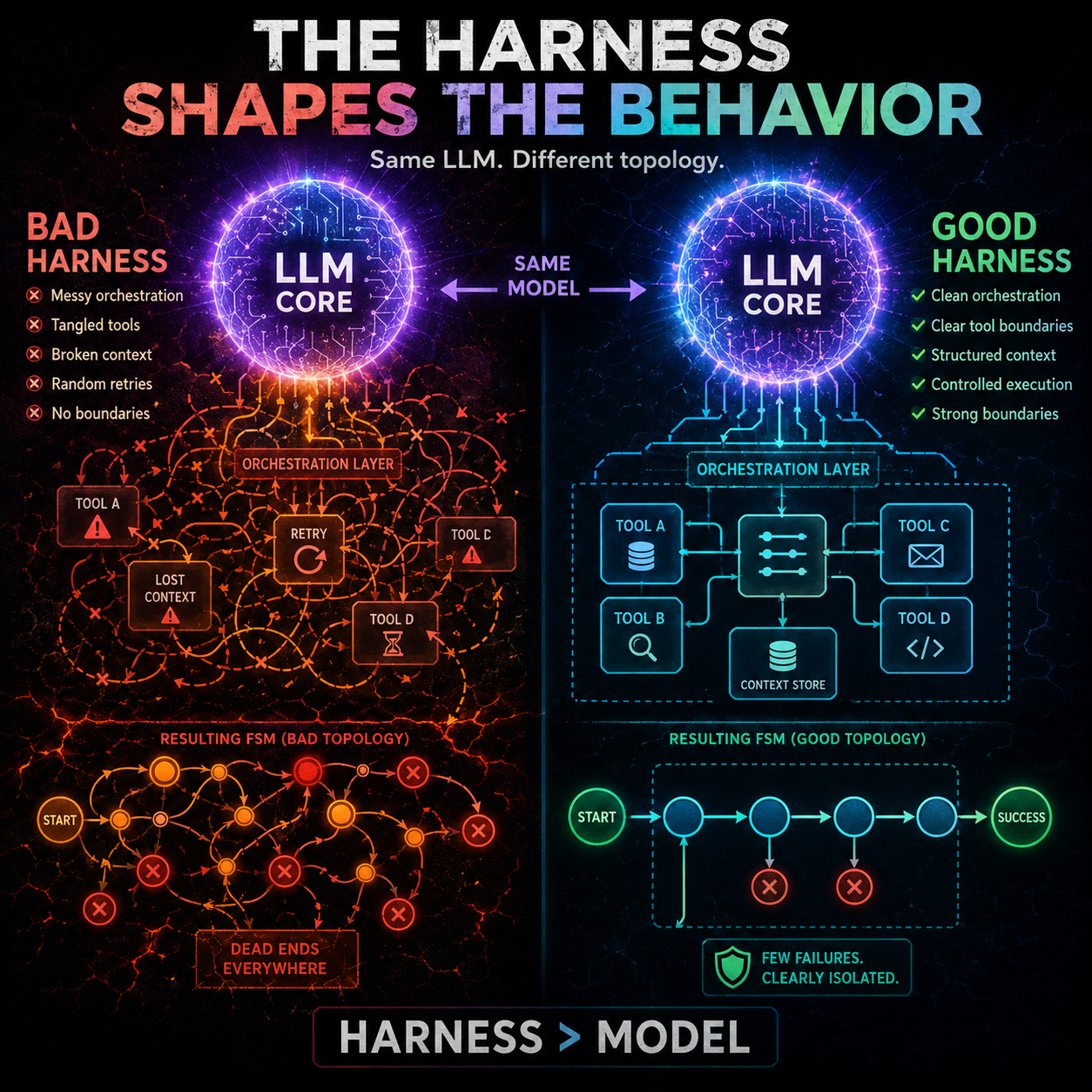 A comparison diagram showing how the same LLM produces a different behavioral topology depending on the harness