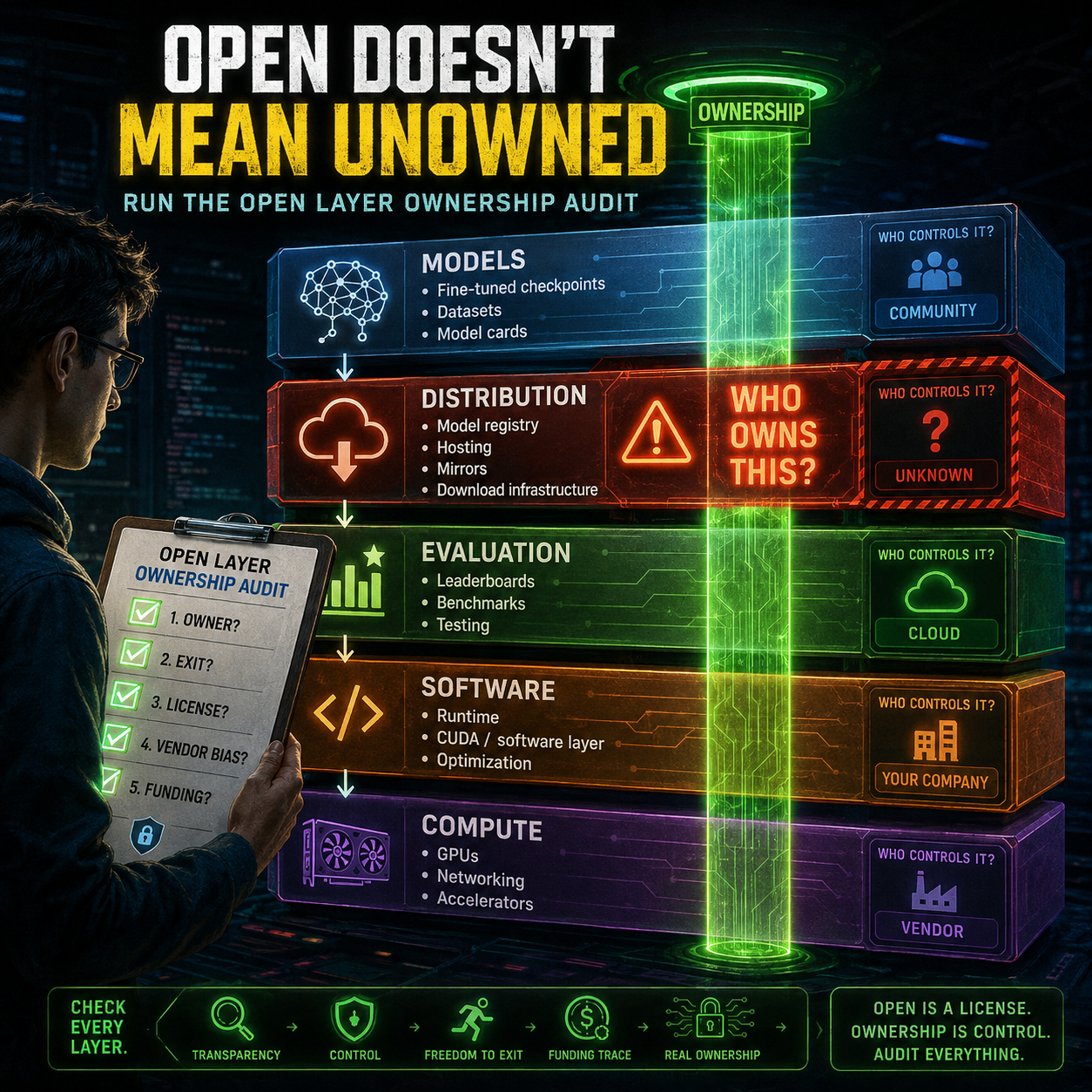 Open Layer Ownership Audit infographic: open doesn't mean unowned. Five questions for every open AI component in your stack.