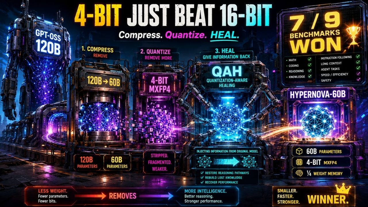 4-Bit Just Beat 16-Bit. Compress. Quantize. HEAL. A GPT-OSS 120B model compressed to 60B, quantized to 4-bit MXFP4, then recovered with Quantization-Aware Healing, winning 7 of 9 benchmarks as Hypernova-60B.