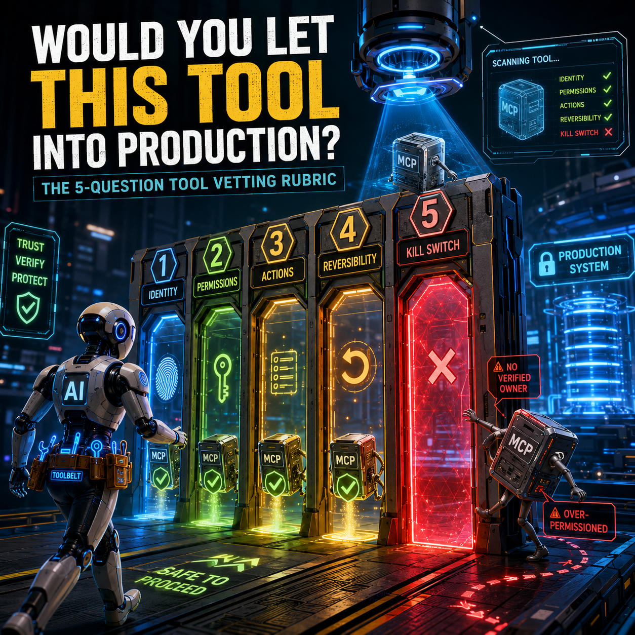 Five-question Tool Vetting Rubric infographic: identity, permissions, actions, reversibility, and kill switch gates