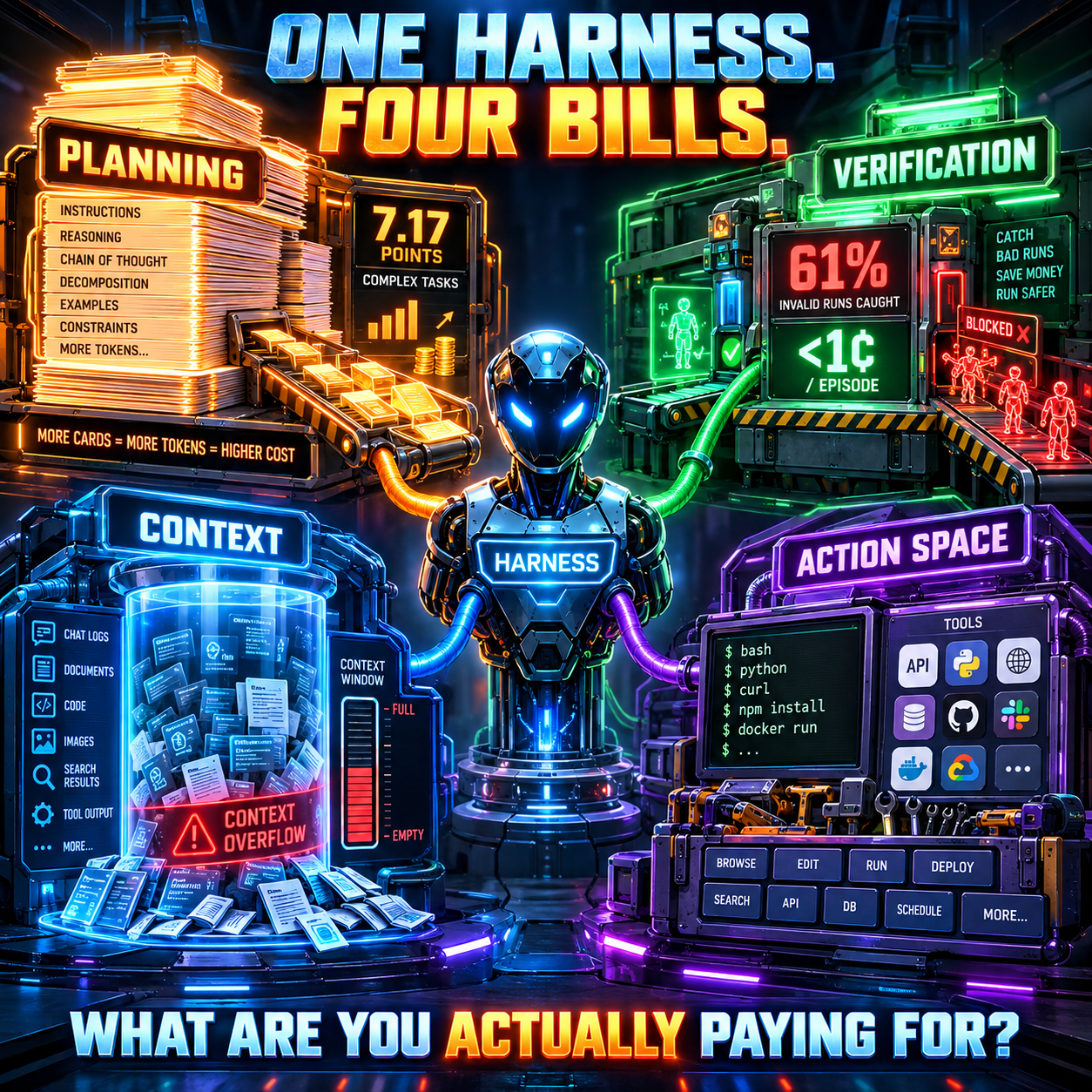 Square infographic titled One Harness, Four Bills, showing a central robot labeled Harness wired to four machines: Planning feeding tokens at 7.17 points on complex tasks, Verification catching 61 percent of invalid runs for under one cent per episode, Context overflowing a full context window, and Action Space with a tools grid and a bash, python, curl, npm install, docker run terminal