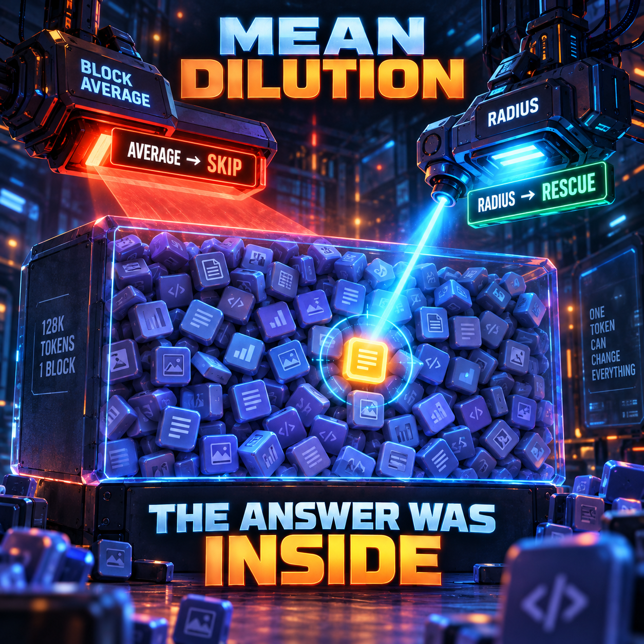Infographic titled Mean Dilution showing a red Block Average path where Average leads to Skip beside a green Radius path where Radius leads to Rescue, over a 128K Tokens 1 Block box of blue document icons with one glowing orange token circled, captioned The Answer Was Inside.