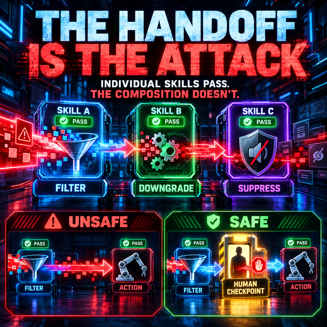 Infographic titled The Handoff Is the Attack showing Skill A Filter, Skill B Downgrade and Skill C Suppress each marked PASS, above an UNSAFE path from Filter straight to Action and a SAFE path from Filter through a Human Checkpoint to Action
