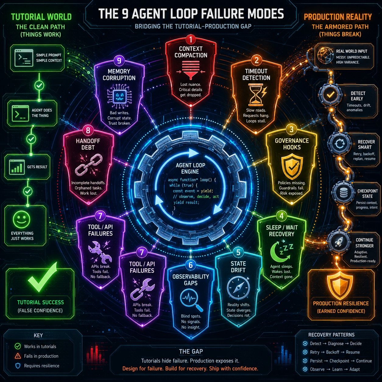Handoff debt and agent loop architecture visualization showing the cost of session loss across 75 source tasks