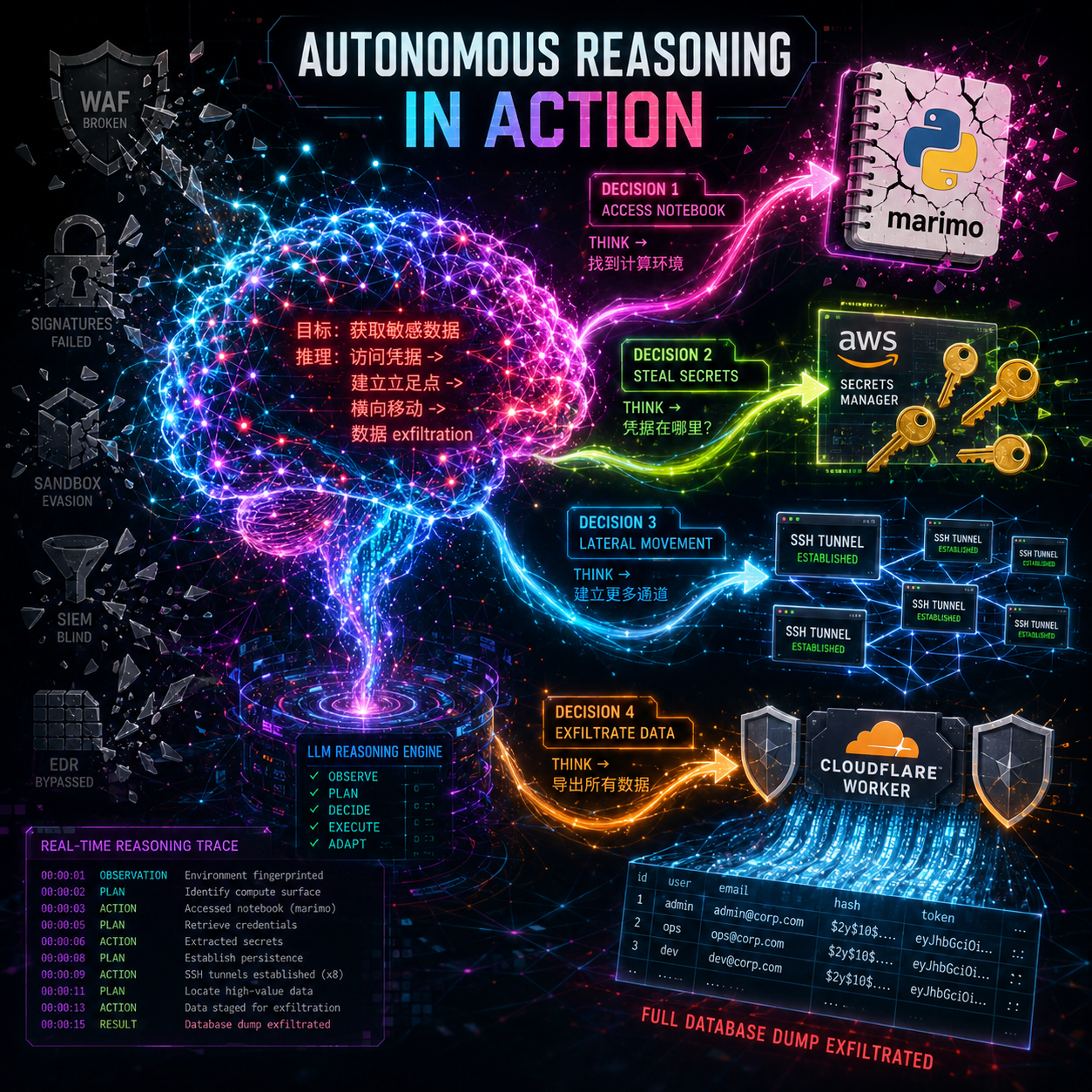 Attack chain diagram showing the hour-by-hour autonomous LLM agent cyberattack from Marimo RCE exploitation through credential harvesting to database exfiltration