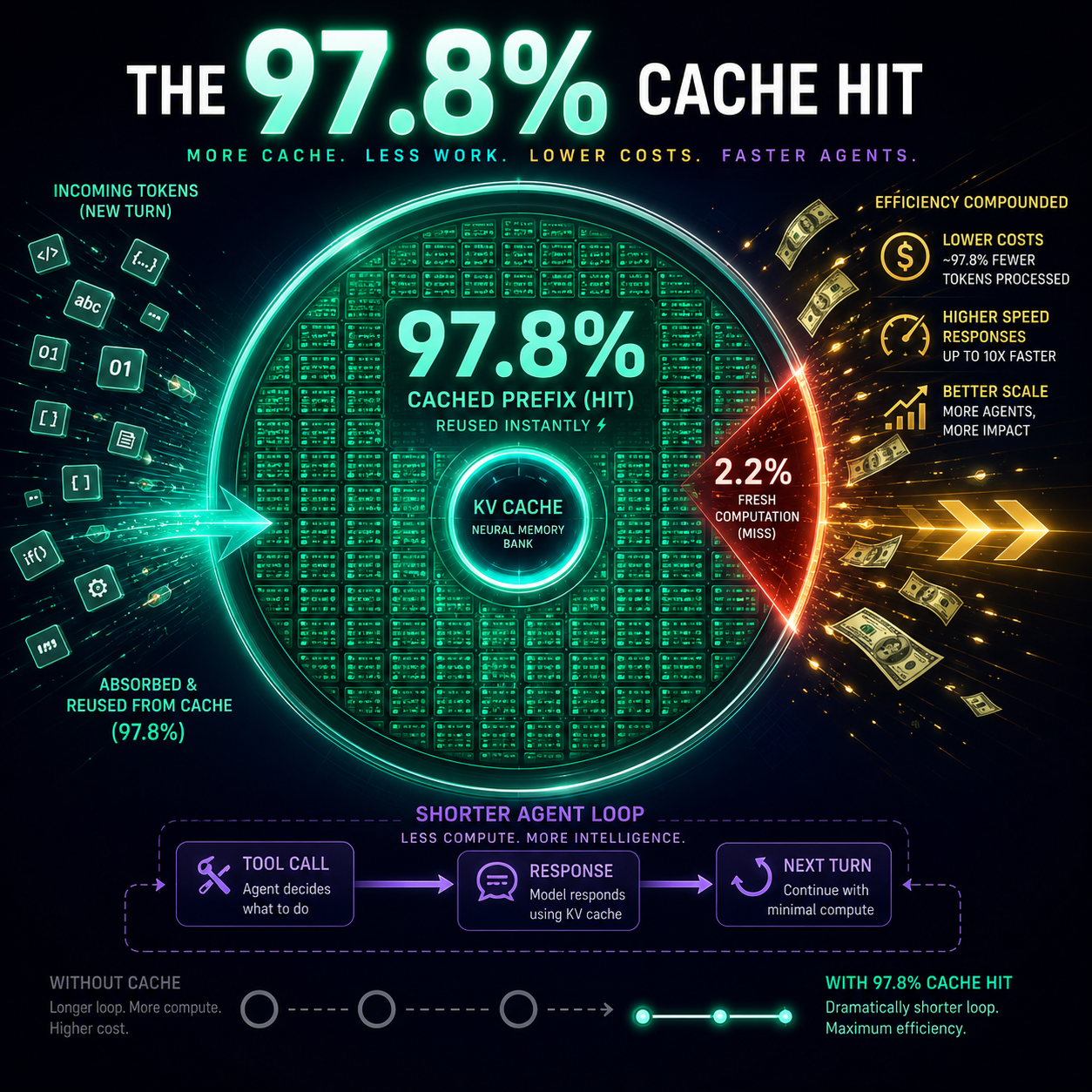 KV cache optimization architecture showing byte-stable prefix caching with vLLM for multi-turn agent workflows